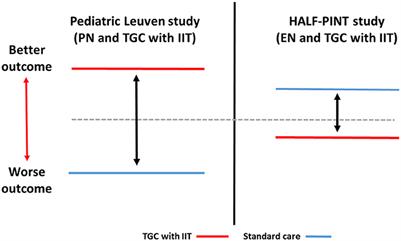 Nutrition Support and Tight Glucose Control in Critically Ill Children: Food for Thought!